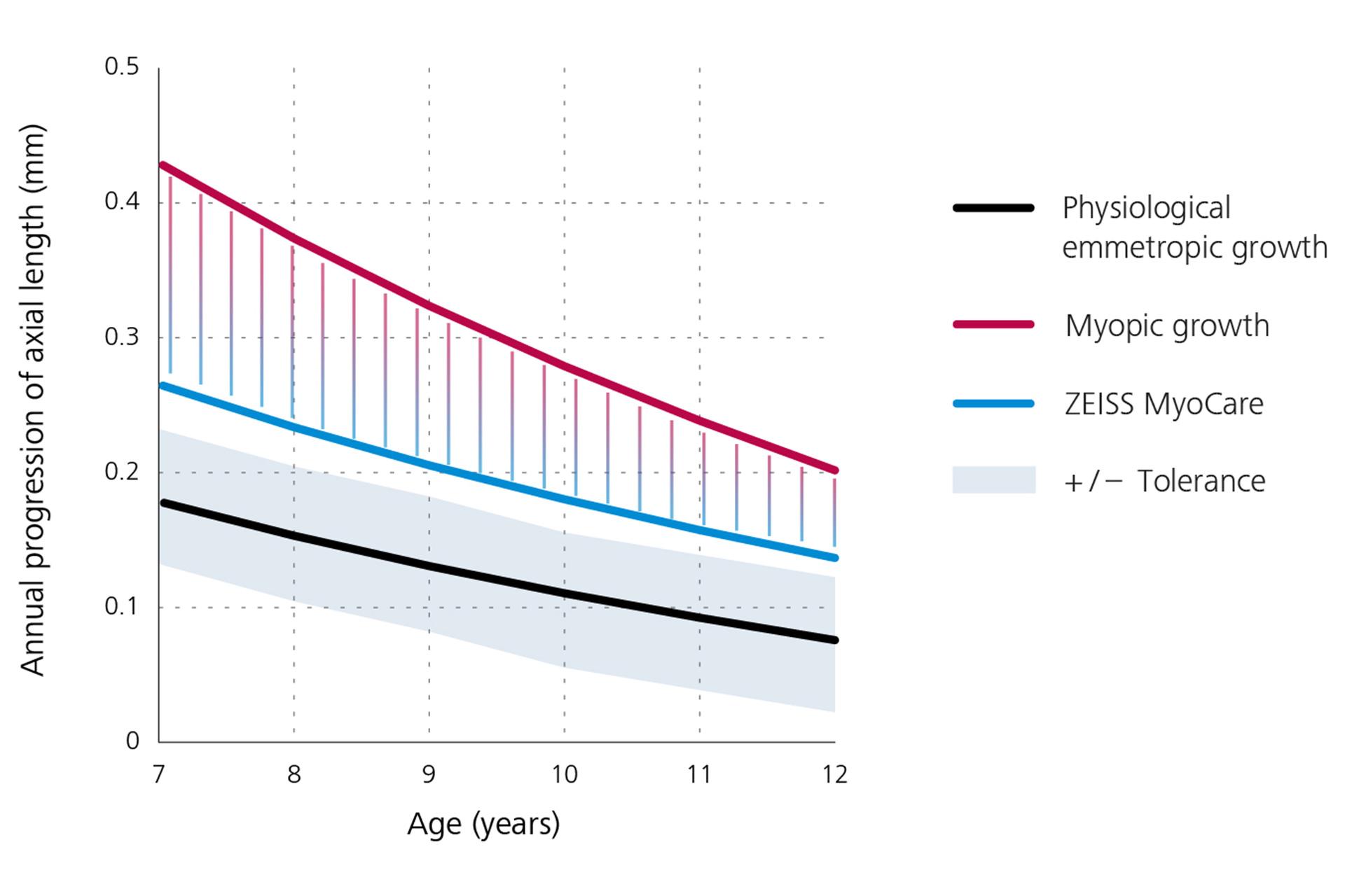 En linjegraf der viser den årlige progression af den aksiale længde og den fysiologiske emmetropiske vækst med sort forneden, myopisk vækst med rødt foroven, og resultaterne for ZEISS MyoCare-glassene med blåt i midten. Det kan konkluderes på basis af denne graf at myopiprogression er under den myopiske vækstkurve, hvis der bæres briller med ZEISS MyoCare-brilleglas.  