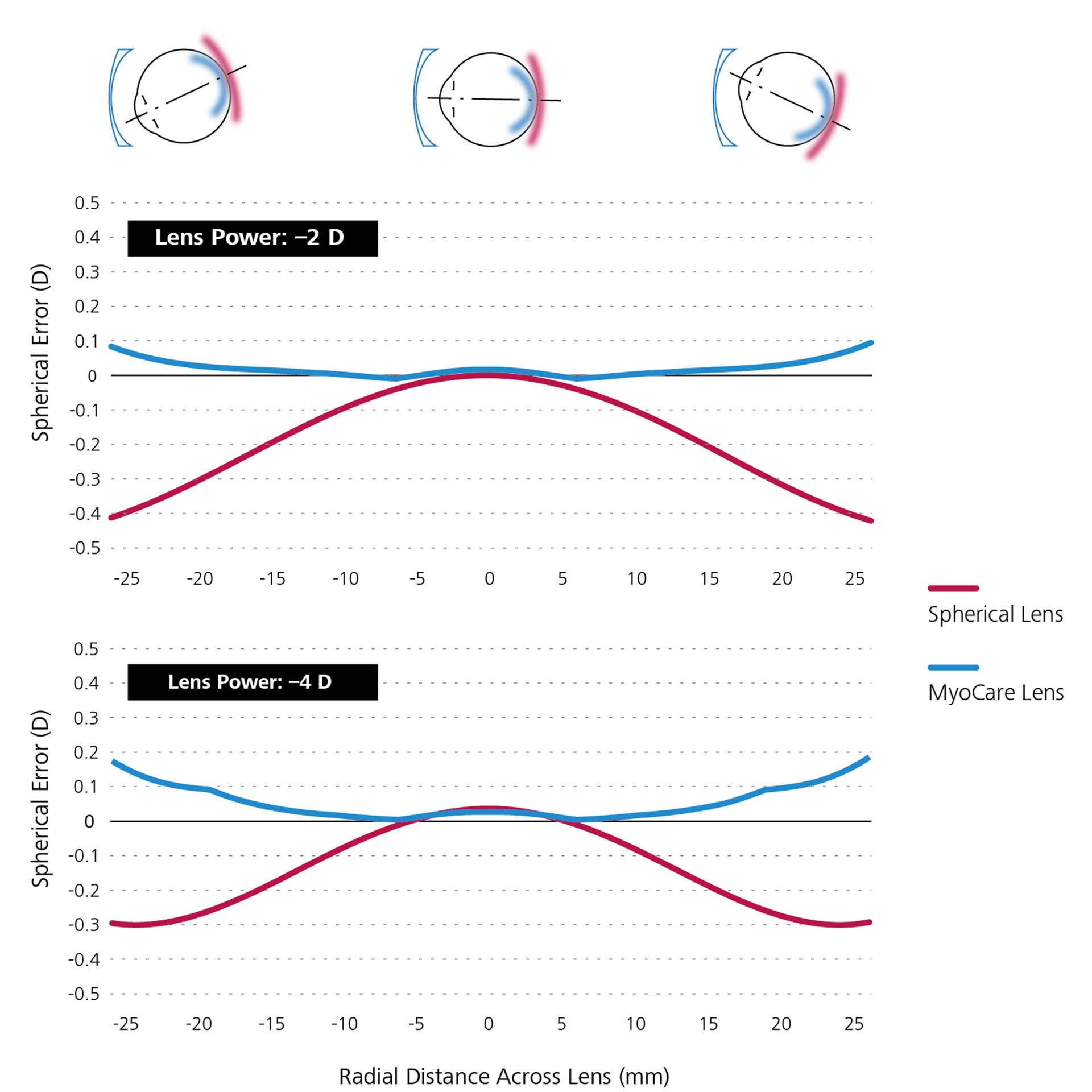 To linjegrafer der viser den sammenlignelige matematiske simulation af sfæriske enkeltstyrkeglas (med rødt) og MyoCare-glas (med blåt).