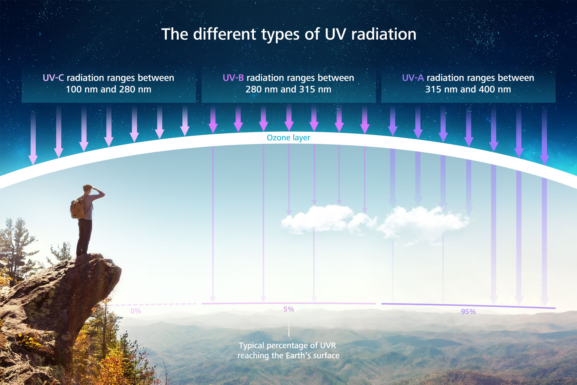 De forskellige typer UV-stråling