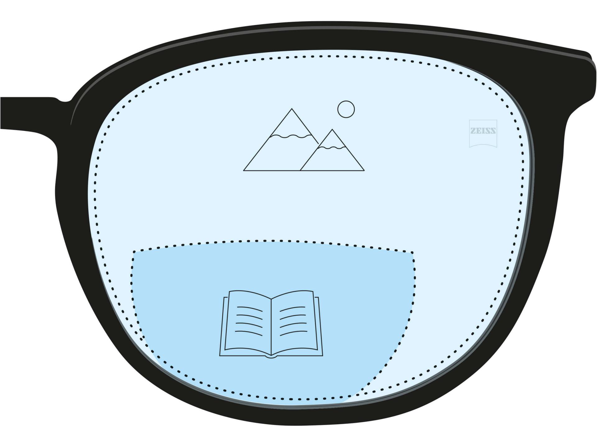 En illustration af et bifokalt brilleglas. Et mørkeblåt område står for læsezonen, hvorimod en lyseblå del af glasset står for afstandszonen.