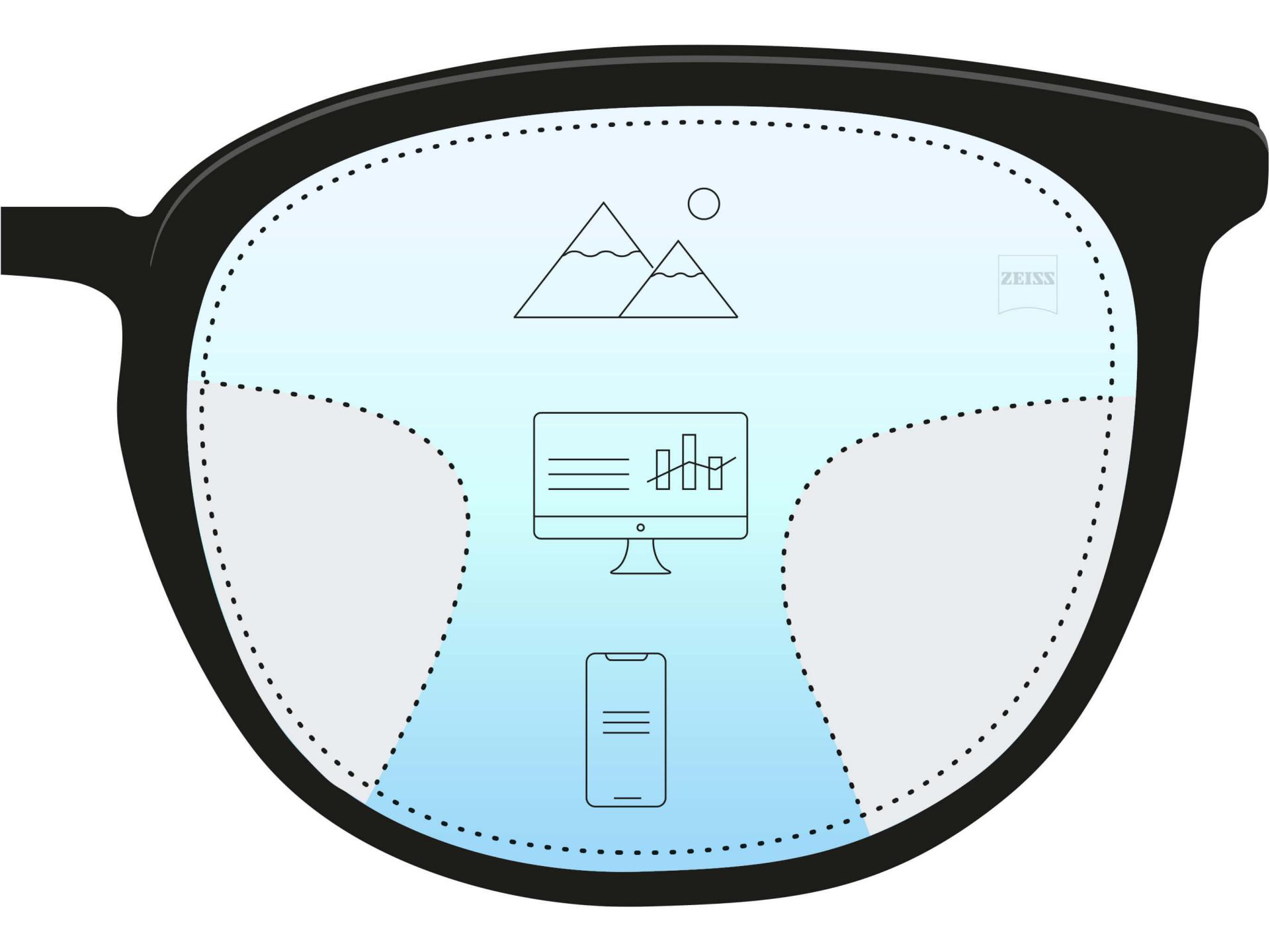 En illustration af et progressive brilleglas med tre forskellige zoner. Tre ikoner og farveovergang viser tre styrker til forskellige afstande - nær, mellem og fjern.