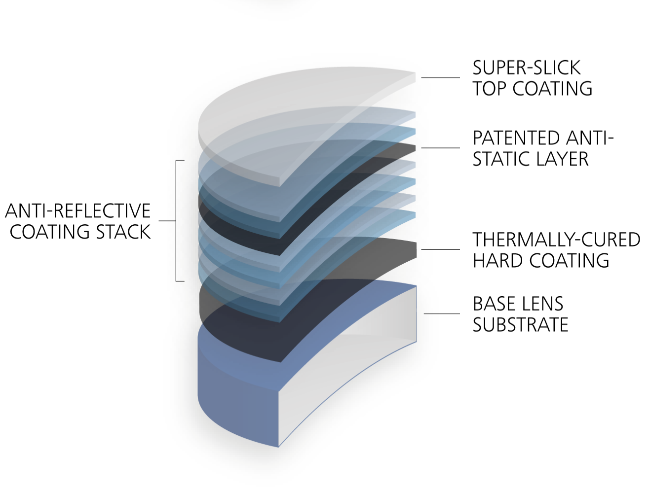 Sammensætning af brilleglasset med forskellige lag, inkl. ZEISS Premium anti-refleksiv coating