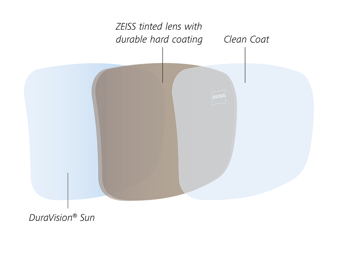 Illustration af bagside-anti-refleksbehandlingen med vand- og olieafvisende egenskaber udviklet specielt til tonede glas 