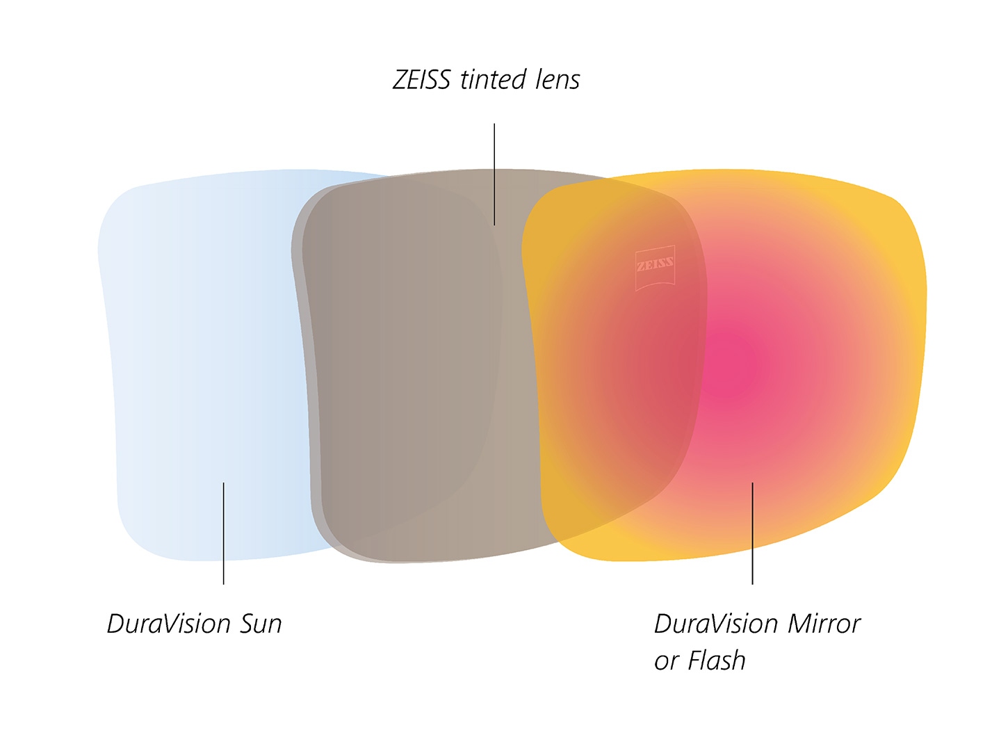 Illustration af et ZEISS solglas med coating foran og bag, designet til sollys 