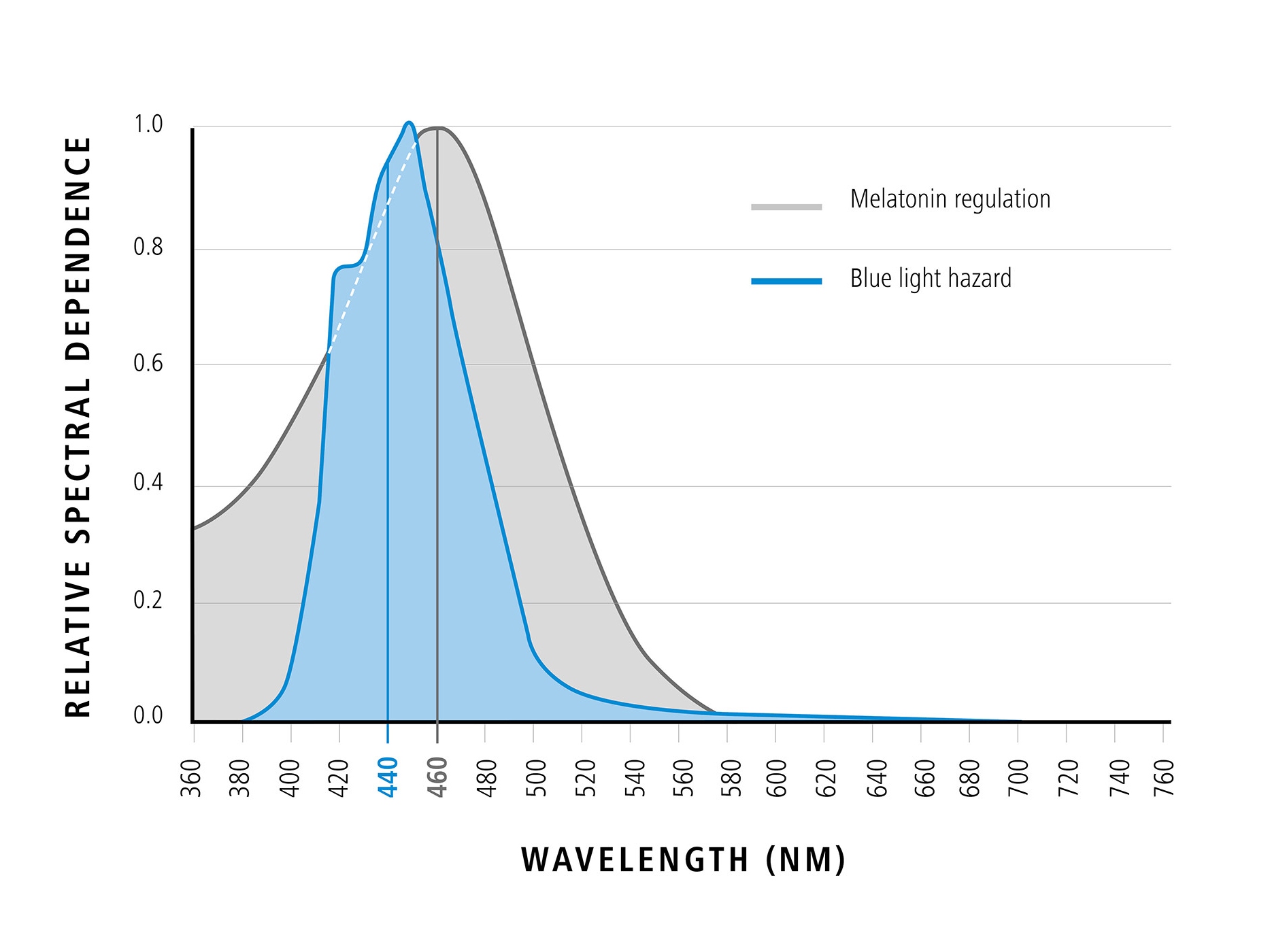 Diagram der viser blålys' bølgelængde i relation til relativ spektral uafhængighed (positive virkninger af blåt lys) 
