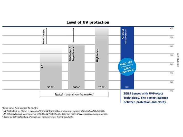 Billedet viser et diagram med sammenligning af UV-beskyttelsesniveauet på ZEISS-glas og andre markedsoperatørers. 