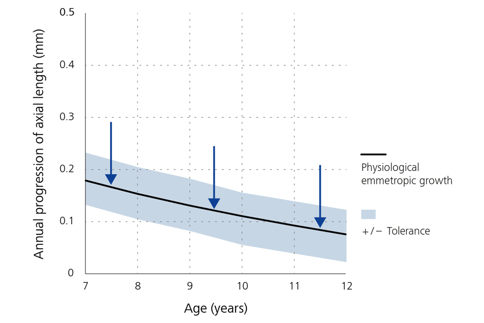 En linjegraf der viser den årlige reduktion i progressionen af aksial længe - basislinje efter alder.